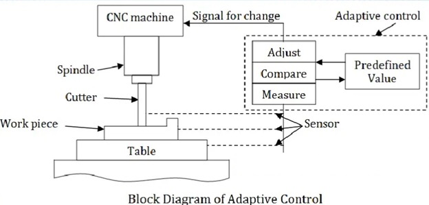 自適應(yīng)控制器的自適應(yīng)控制原理是什么？