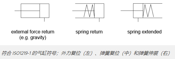單作用氣缸與氣動電磁閥的結(jié)合應(yīng)用(圖2)