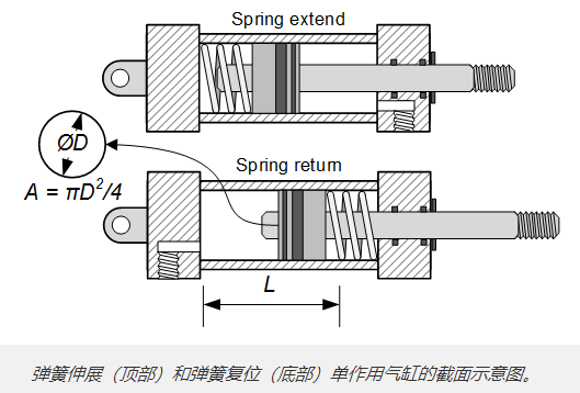 單作用氣缸與氣動電磁閥的結(jié)合應(yīng)用(圖3)