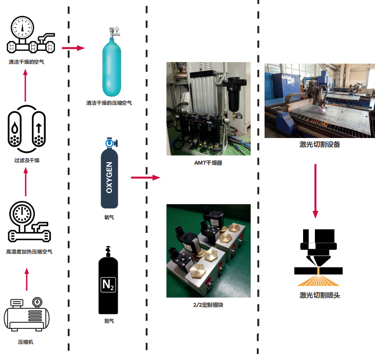 AMT干燥器在激光切割行業(yè)的解決方案(圖5)