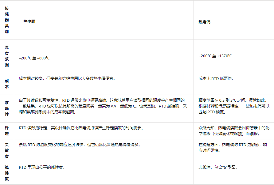 RTD與熱電偶溫度傳感器如何選擇？(圖2)