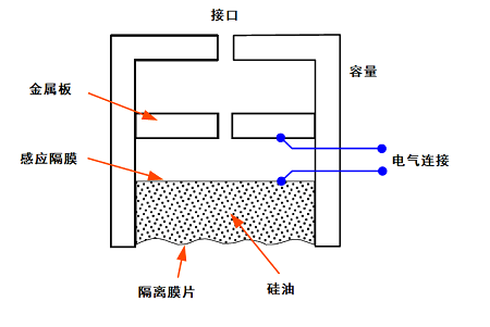 電容式壓力傳感器與金屬體換能器電連接