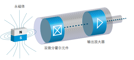 磁式角度傳感器功能原理與特征實例說明(圖2) 磁式角度傳感器功能原理與特征實例說明(圖2)