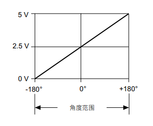 磁式角度傳感器功能原理與特征實例說明(圖4) 磁式角度傳感器功能原理與特征實例說明(圖4)