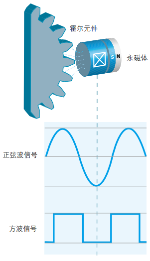 霍爾效應(yīng)傳感器的工作原理及安裝輸出模數(shù)(圖2)