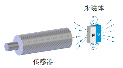 磁性接近開(kāi)關(guān)工作原理、特點(diǎn)及安裝方式(圖6)