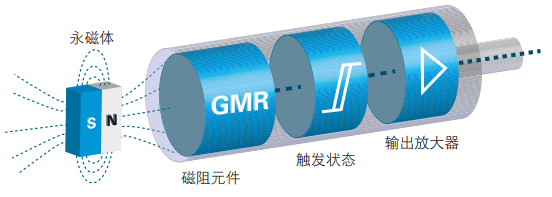 磁性氣缸傳感器工作原理和氣缸安裝調(diào)節(jié)流程(圖4)