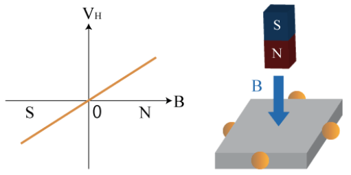 霍爾傳感器元件、電路和線性IC原理結(jié)構(gòu)(圖2)