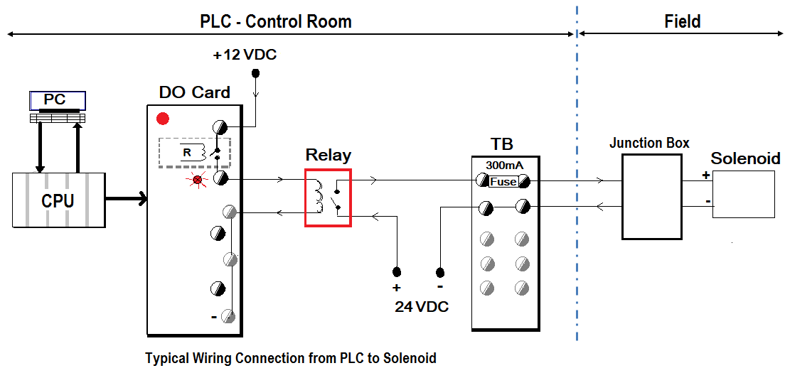 PLC如何連接電磁閥，PLC到電磁閥的接線方法？(圖2)