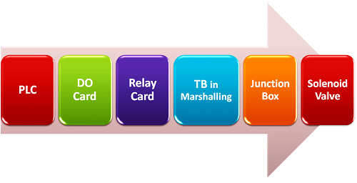 PLC如何連接電磁閥，PLC到電磁閥的接線方法？