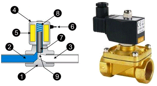 一個電磁閥由哪些設備結構零件組成？