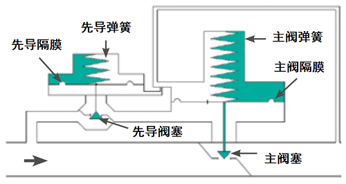 先導(dǎo)式下游壓力調(diào)節(jié)閥工作原理是什么？(圖1)