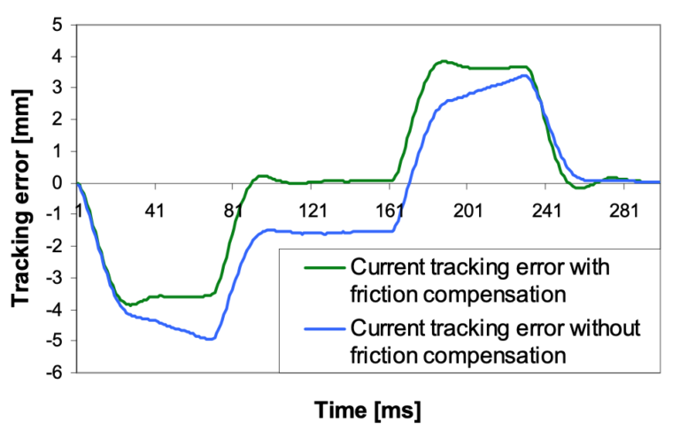 什么是伺服控制靜態(tài)摩擦和動(dòng)態(tài)摩擦？(圖2)