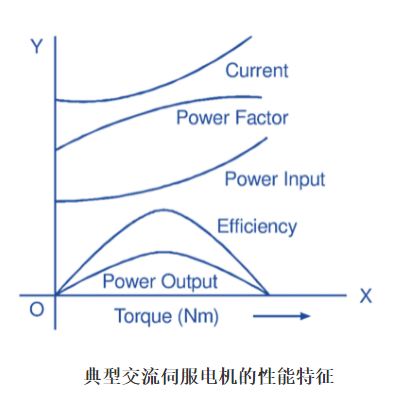 交流伺服電機(jī)工作原理電路圖及轉(zhuǎn)矩速度特性(圖5)