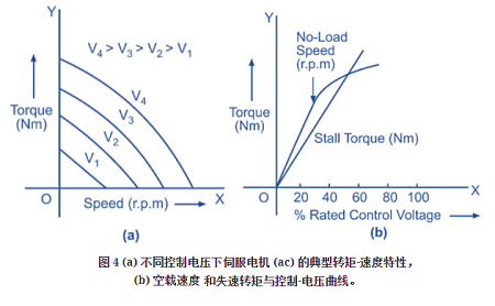 交流伺服電機(jī)工作原理電路圖及轉(zhuǎn)矩速度特性(圖4)