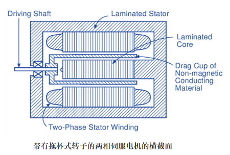 交流伺服電機(jī)工作原理電路圖及轉(zhuǎn)矩速度特性(圖2)