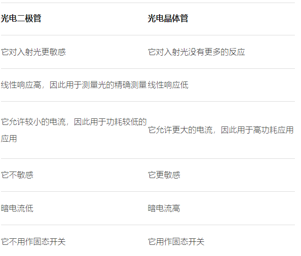 光電晶體管是不是比光電二極管更好一點(diǎn)，兩者區(qū)別怎么樣？