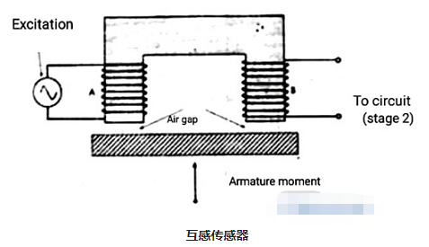 差動互感電感式傳感器工作原理及轉(zhuǎn)換形式(圖3) 差動互感電感式傳感器工作原理及轉(zhuǎn)換形式(圖3)
