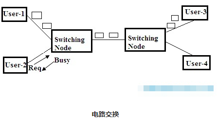 可以切換傳輸數(shù)據(jù)的電路交換原理(圖1) 可以切換傳輸數(shù)據(jù)的電路交換原理(圖1)