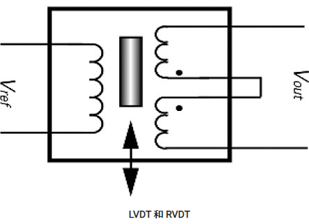 位移傳感器類別：線性可變差動變壓器(LVDT)和旋轉可變差動