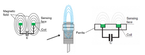 屏蔽和非屏蔽接近傳感器觸發(fā)的不同原因(圖2)