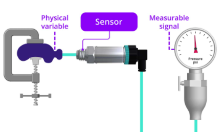 壓力傳感器、傳感器和變送器的功能說(shuō)明