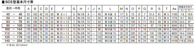 SCS-80-108-S0-B0藤倉(cāng)標(biāo)準(zhǔn)氣缸(圖6) SCS-80-108-S0-B0藤倉(cāng)標(biāo)準(zhǔn)氣缸(圖6)