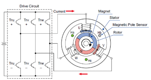 無刷電機(jī)的結(jié)構(gòu)及旋轉(zhuǎn)原理是什么？(圖2)