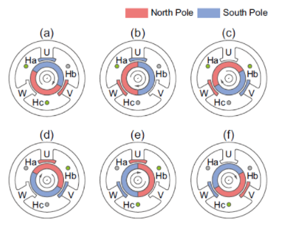 無刷電機(jī)的結(jié)構(gòu)及旋轉(zhuǎn)原理是什么？(圖3)