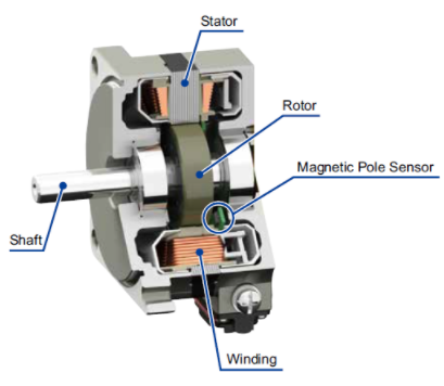 無刷電機(jī)的結(jié)構(gòu)及旋轉(zhuǎn)原理是什么？(圖1)
