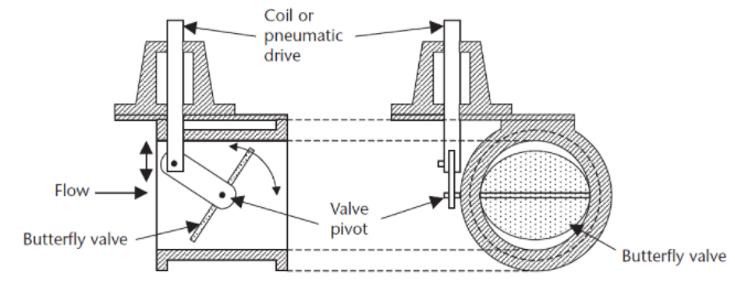 旋轉(zhuǎn)式控制閥是不是蝶閥，使用高性能蝶閥的優(yōu)缺點？(圖1)