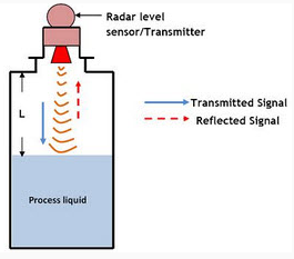 雷達(dá)傳感器液位測(cè)量怎么測(cè)，雷達(dá)液位測(cè)量的原理是什么？