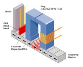磁性接近傳感器工作原理由五種開關元件組成(圖2)