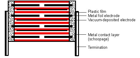 薄膜電容器基本構(gòu)造和分類材料有哪些？
