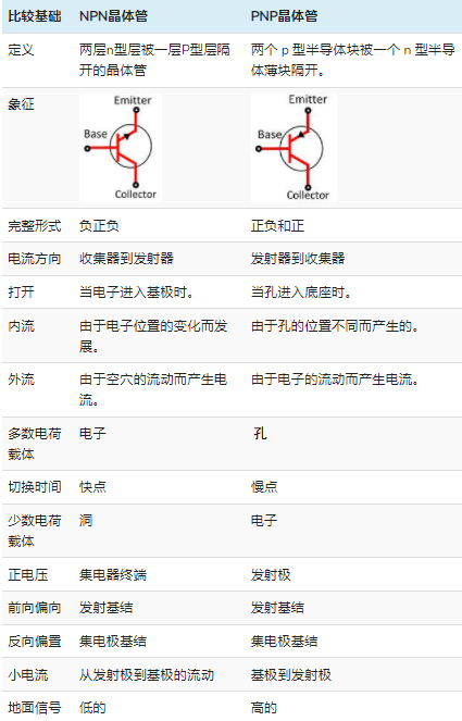 NPN與PNP晶體管的結(jié)構(gòu)性能對(duì)比(圖1)