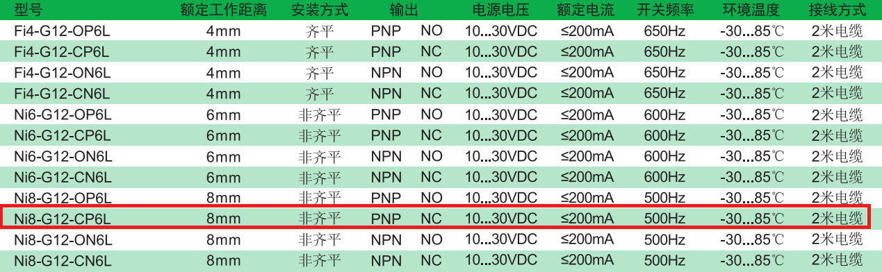 電感式傳感器:Ni8-G12-CP6L(G12系列)(圖2) 電感式傳感器:Ni8-G12-CP6L(G12系列)(圖2)