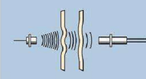 超聲波傳感器的檢測范圍是如何工作的，檢測范圍有多廣？(圖1)
