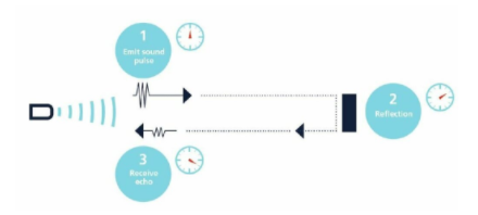 超聲波傳感器的工作原理是通過發(fā)送和接收聲音來工作？(圖1)