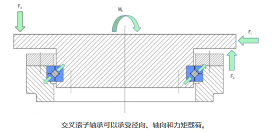 如何計(jì)算交叉滾子軸承的使用壽命(各種載荷類型)(圖3)