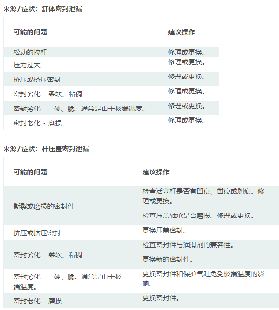 擺動(dòng)氣缸工作使用中常出現(xiàn)的問題及處理方案(圖2)