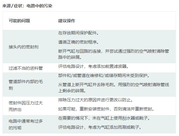 擺動(dòng)氣缸工作使用中常出現(xiàn)的問題及處理方案(圖3)