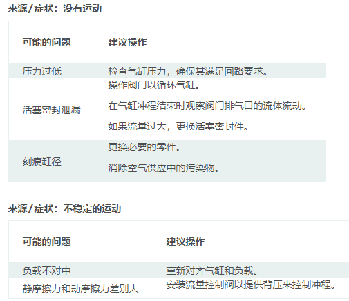 擺動氣缸工作使用中常出現(xiàn)的問題及處理方案