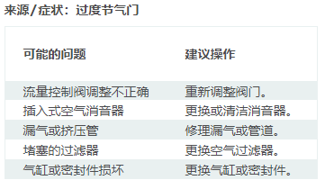 執(zhí)行器移動異常緩慢一般是什么原因?qū)е碌哪兀?圖1)
