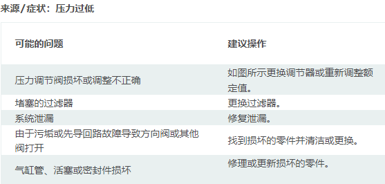 執(zhí)行器移動異常緩慢一般是什么原因?qū)е碌哪兀?圖2)