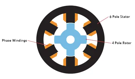 開關(guān)磁阻電機(jī)和步進(jìn)電機(jī)有什么區(qū)別，探討開關(guān)磁阻電機(jī)的驅(qū)動選項！(圖2)