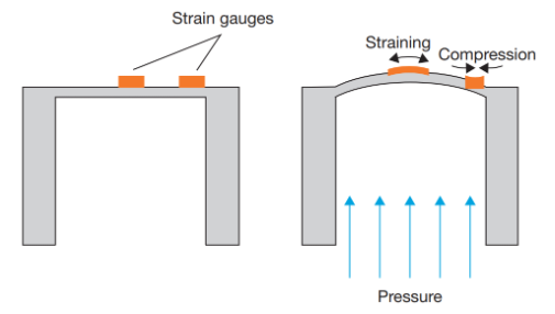 數(shù)字壓力傳感器和數(shù)字壓力開關的工作原理(圖2)