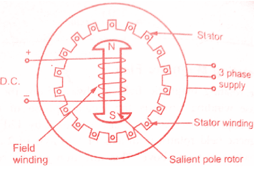 如何使用同步電機，講述同步電機的工作原理及構造原理(圖1)