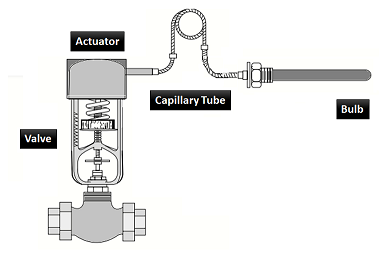 直動(dòng)式和先導(dǎo)式自力式溫度調(diào)節(jié)閥的調(diào)節(jié)方式(圖1)
