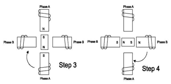 二相混合步進(jìn)電機(jī)的編程控制工作原理圖示(圖2)