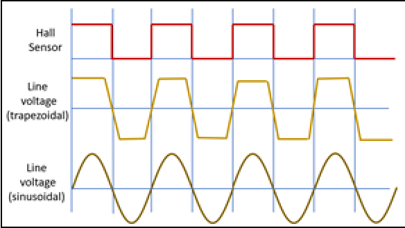 有傳感器的無刷直流電機(jī)驅(qū)動器如何檢測轉(zhuǎn)子的位置？(圖2)